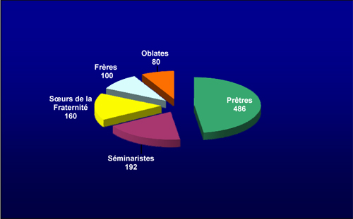 pie graph of religious making up SSPX